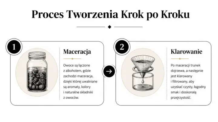 Proces tworzenia nalewek na spirytusie: maceracja owoców w alkoholu i klarowanie trunku.